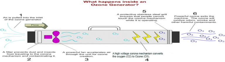 ozomolecule